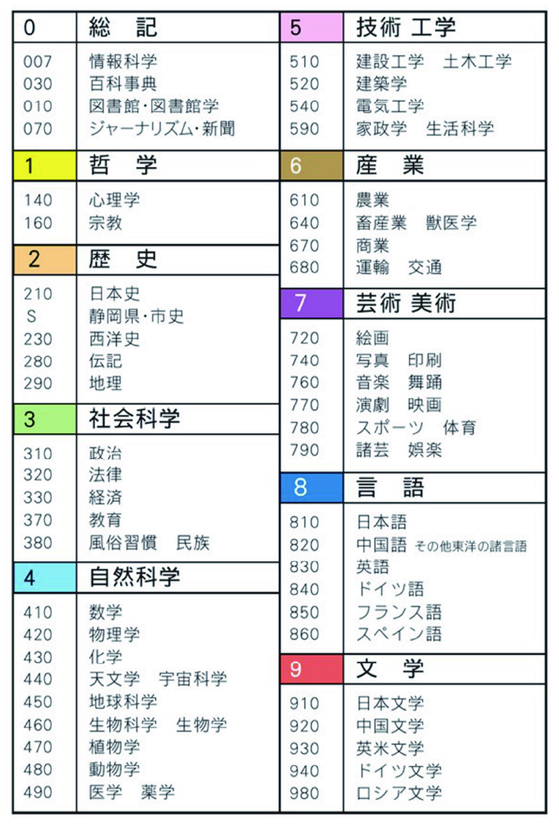 日本十進分類法の分類一覧表
