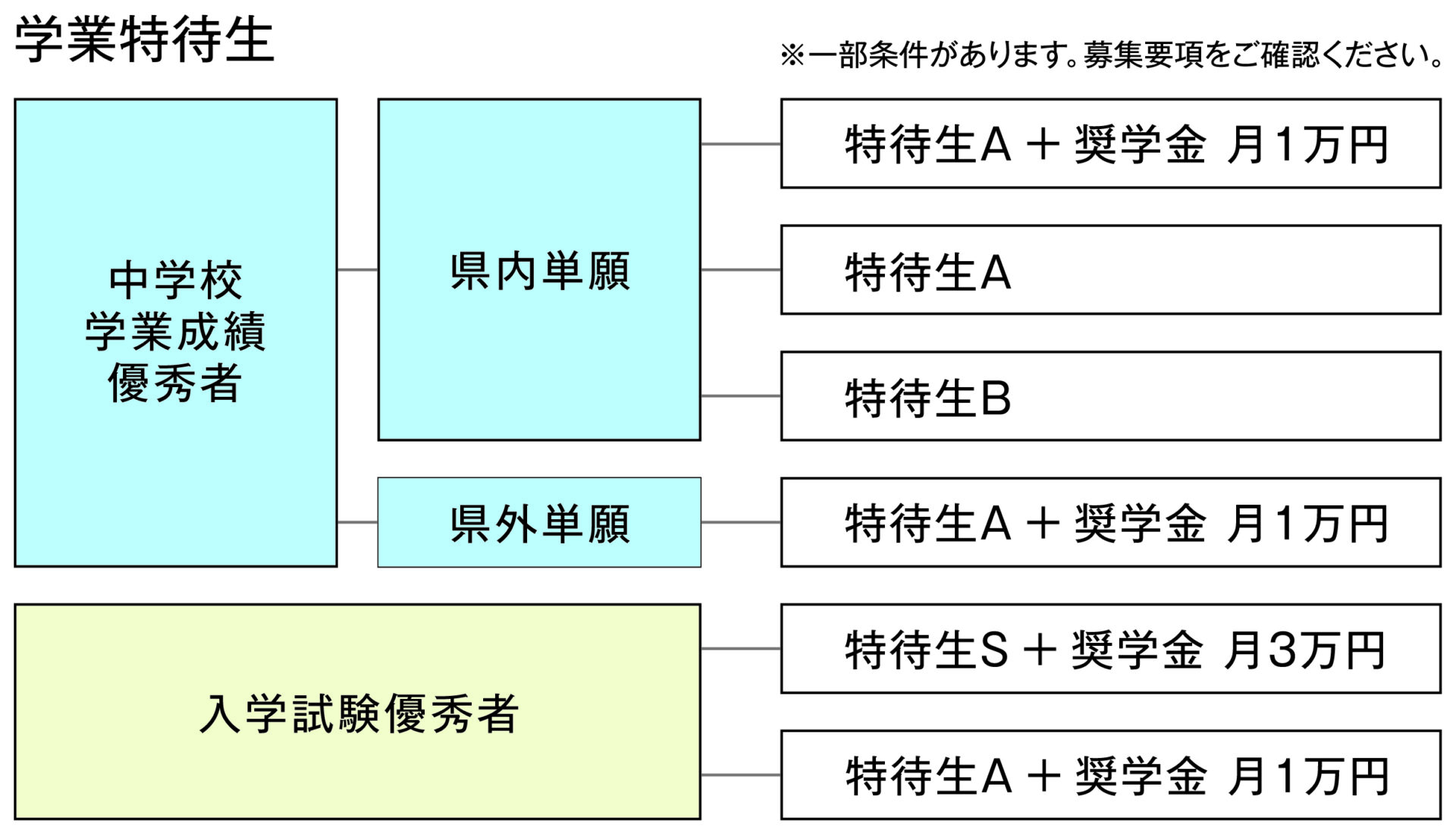 学業特待生の仕組みを示した図