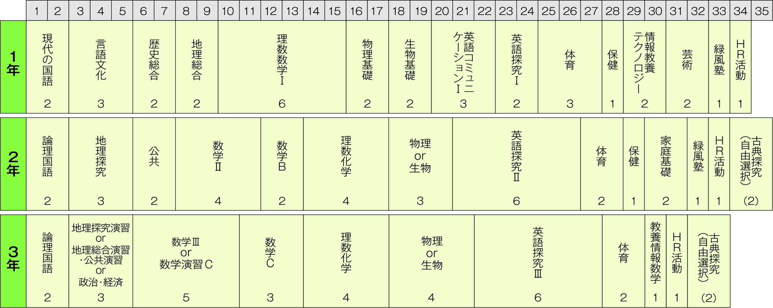 カリキュラムの図