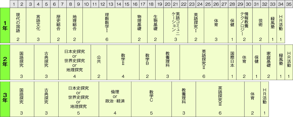 カリキュラムの図
