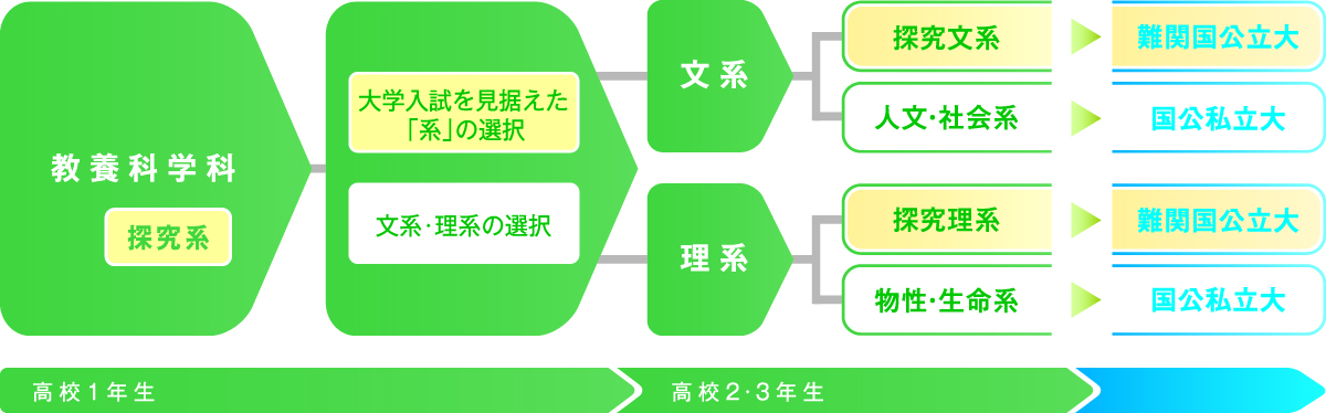 系統別コースの図