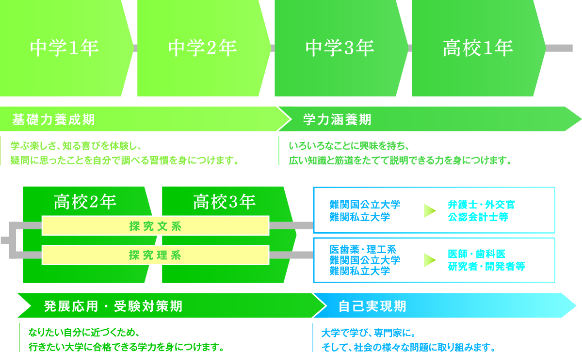 静岡学園の中高一貫ストラテジーの仕組みを示した図