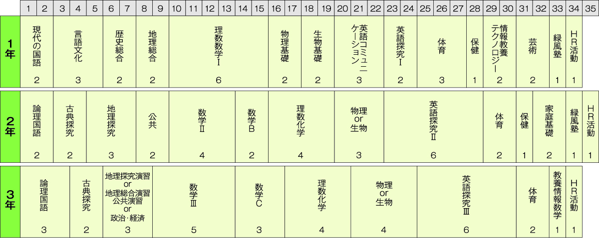 カリキュラムの図