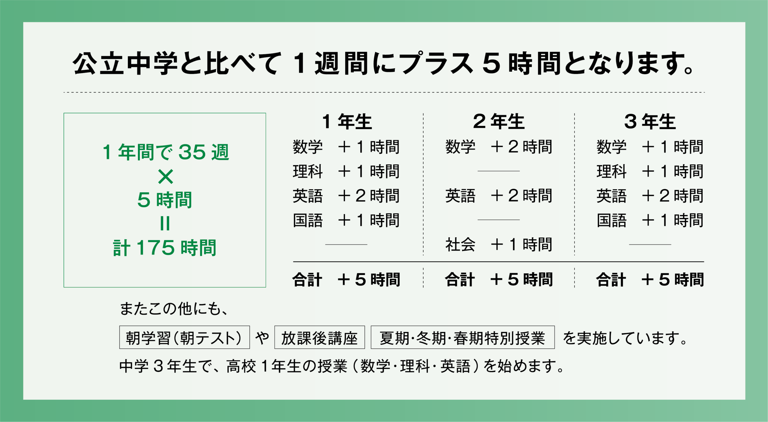 時間割と先取り授業の進行状況の図